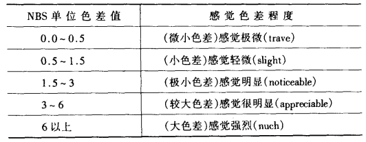 人眼對(duì)顏色差別的感覺程度