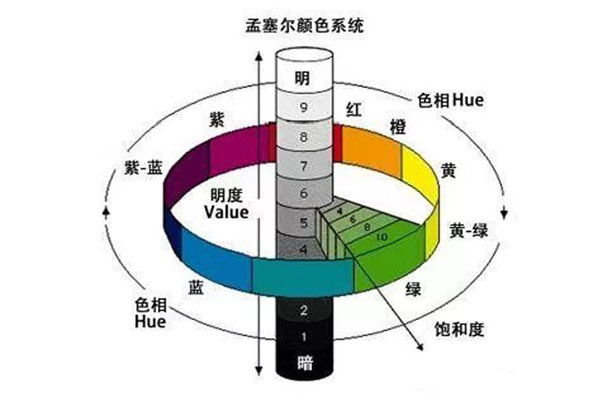 什么是色差？你必須知道的與色差有關(guān)的幾個(gè)基本概念？