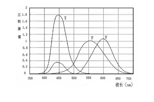 CIE193標準觀察者函數