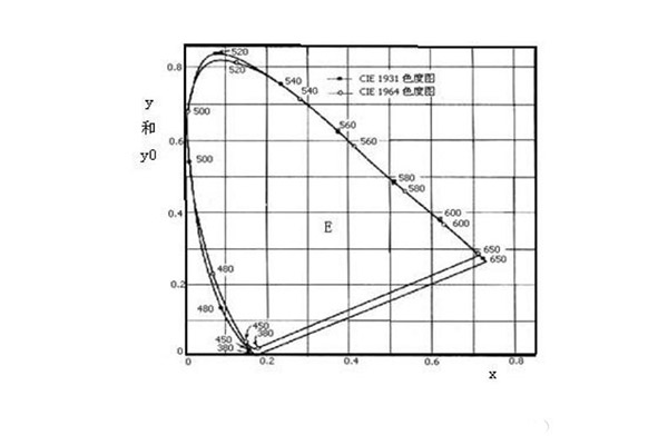 CIE1931色品圖和CIE1964色品圖對比（λ）