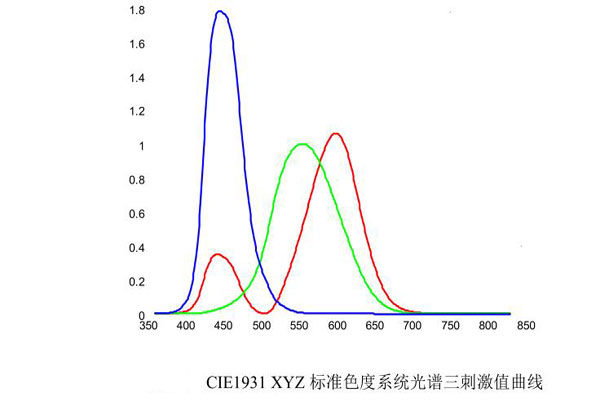 CIE1931XYZ標(biāo)準(zhǔn)色度系統(tǒng)光譜三刺激值曲線