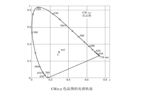 CIEx-y色品圖的光譜軌跡