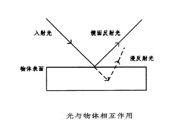 光與物體相互作用