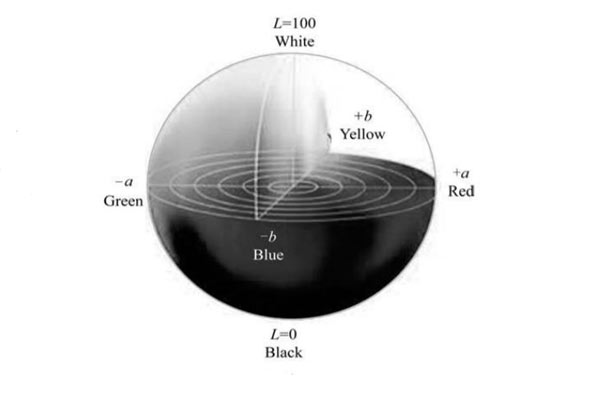 Lab顏色空間示意圖01