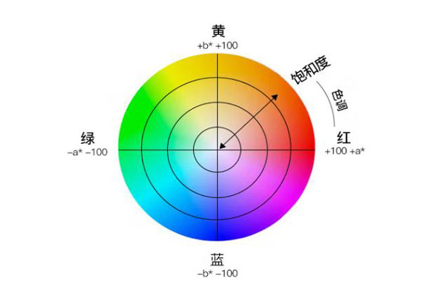 色差儀CIEL*a*b*和CIEL*u*v*顏色空間怎么解析顏色？